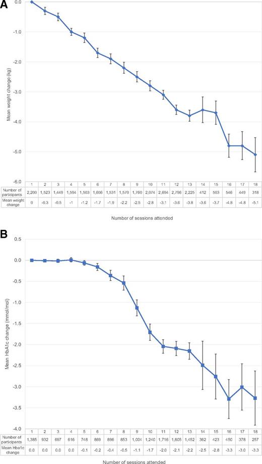 Figure 2. A: Mean weight change (kg) by number of sessions attended, including those for whom all data fields, except HbA1c, were complete (n = 26,753). B: Mean HbA1c change (mmol/mol) by number of sessions attended, including those for whom all data fields were complete (n = 16,083). Number of participants refers to the number who attended exactly the given number of sessions; for example, in panel A, 2,200 participants attended only one intervention session before finishing the program, 1,523 participants attended exactly two intervention sessions before finishing the program, and so forth.