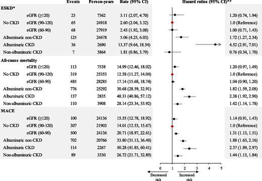 Figure 2. Risk of ESKD, all-cause mortality, or MACE by baseline CKD status. Crude rate and adjusted HRs (·) with 95% CIs (horizontal line) are shown for ESKD, all-cause mortality, and MACE that occurred from the baseline until the end of the entire study. The diamonds represent the reference group. *Death as competing risk. **Adjusted for age, sex, race/ethnicity, duration of diabetes, smoking, history of CVD, serum lipid levels, systolic blood pressure, BMI, glycated hemoglobin, and use of RAAS blockade. eGFR in mL/min/1.73 m2.