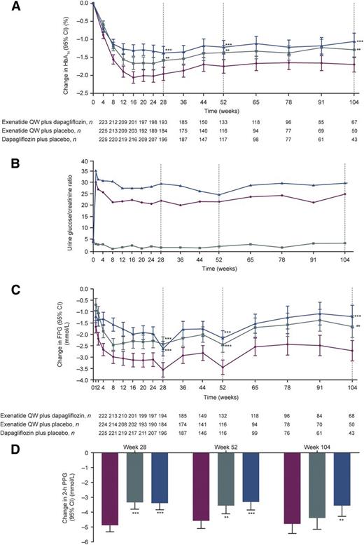 Figure 1. Adjusted least squares mean (LSM) change in HbA1c (A), mean urine glucose/creatinine ratio (B), adjusted LSM change in FPG (C), adjusted LSM change in 2-h PPG (D), adjusted LSM change in body weight (E), adjusted LSM change in SBP (F), and mean eGFR (G) over 104 weeks of treatment. Error bars show 95% CIs. *P < 0.05, **P < 0.01, ***P < 0.001 vs. exenatide QW plus dapagliflozin (P values at weeks 52 and 104 are nominal).