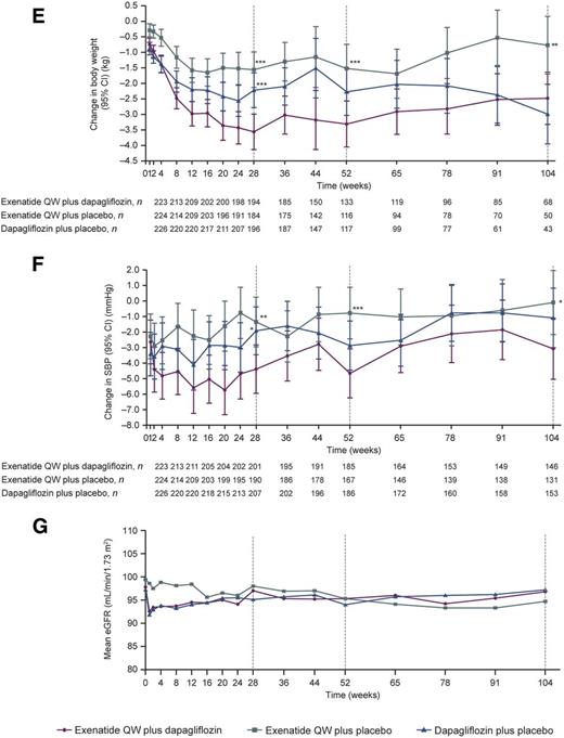 Figure 1. Adjusted least squares mean (LSM) change in HbA1c (A), mean urine glucose/creatinine ratio (B), adjusted LSM change in FPG (C), adjusted LSM change in 2-h PPG (D), adjusted LSM change in body weight (E), adjusted LSM change in SBP (F), and mean eGFR (G) over 104 weeks of treatment. Error bars show 95% CIs. *P < 0.05, **P < 0.01, ***P < 0.001 vs. exenatide QW plus dapagliflozin (P values at weeks 52 and 104 are nominal).