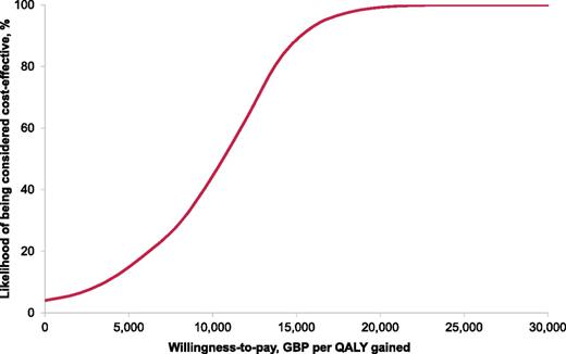 Figure 1. Cost-effectiveness acceptability curve in the overall T1D population (based on DIAMOND trial patient population). Acceptability curve based on second-order Monte Carlo simulation based on 1,000 iterations each based on a cohort of 1,000 simulated patients.