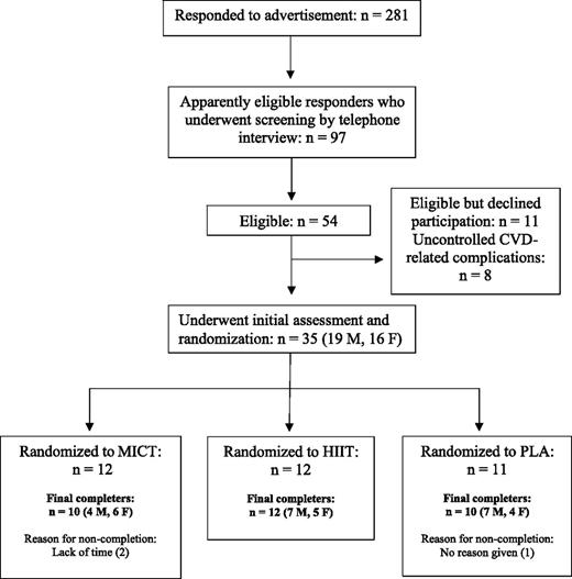 Figure 1. Flowchart of study recruitment process. CVD, cardiovascular disease; F, female; M, male.