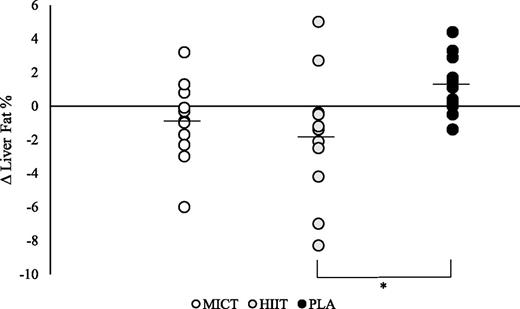 Figure 2. Change in total liver fat percentage between groups. Circles show individual percentage change from baseline, and horizontal bars show mean group percentage change from baseline. The bracket indicates significant between-group difference (n = 12, 12, and 11 for MICT, HIIT, and PLA, respectively). Intention-to-treat analyses were undertaken using imputation methods for missing data for 2 of 11, 1 of 12, and 2 of 12 participants in the MICT, HIIT, and PLA groups, respectively. *P < 0.05.