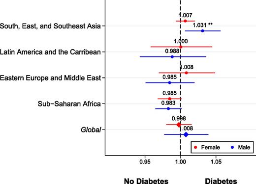 Figure 1. Global- and world region-sex–stratified ORs of height and diabetes. Figure shows adjusted ORs from multivariable mixed-effects logistic regression models in the pooled sample and by world region, separately for women (red) and men (blue). The outcome was diabetes based on measured biomarkers, and exposure was measured height in centimeters. The OR reflects the change in odds with every centimeter gain in height. Globally, the OR of having diabetes fluctuated closely around 1.0. All models controlled for age (years), education, and household wealth and included a random intercept for country. Additionally, in the pooled analysis, a random intercept for world region was included. Countries were weighted equally. Full regression output and sensitivity analyses, including using alternative specifications of the model, variables, sample, and sample weights, are presented in Supplementary Figs. 4–18 and Supplementary Tables 2–6. Error bars represent 95% CIs. N = 554,122. **P < 0.05 (two-sided).