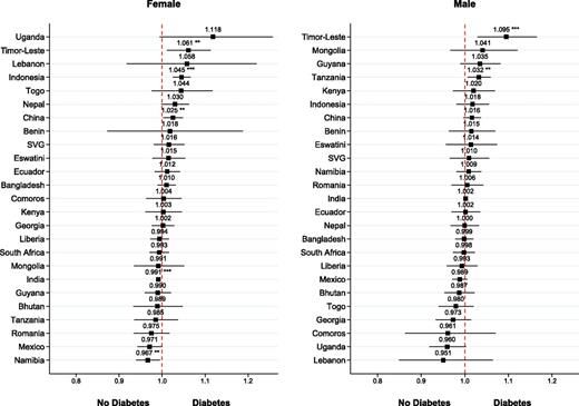 Figure 2. Country-sex–stratified ORs of height and diabetes. Figure shows adjusted ORs from multivariable logistic regression models by country, separately for women (left panel) and men (right panel). The outcome was diabetes based on measured biomarkers, and exposure was height measured in centimeters. The OR reflects the change in odds with every centimeter gain in height. The ORs of having diabetes at the sex-country level were closely distributed around 1.0. All models controlled for age (years), education, and household wealth. Sensitivity analyses, including using alternative specifications of the model, variables, sample, as well as sample weights, are presented in Supplementary Figs. 4–18 and Supplementary Tables 3–6. Error bars represent 95% CIs. N = 554,122. **P < 0.05; ***P < 0.01 (two-sided).