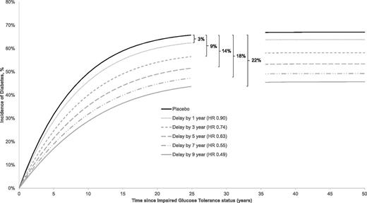 Figure 1. Simulating the impact of delaying the onset of diabetes in an at-risk population. The simulated cumulative incidence of diabetes among individuals with IGT is given using the observed rate from NAVIGATOR (placebo arm, 80.4 per 1,000 person-years) allowing for death as a competing risk. The relative effectiveness of each hypothetical intervention was modeled as a HR derived from postponing the median time to diabetes by 1, 3, 5, 7, and 9 years (in the absence of death as a competing risk).