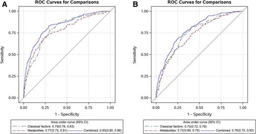 Figure 1. The C-statistics (95% CIs) of prediction models based on classical factors (including age, BMI, physical activity, smoking, and family history of diabetes), 15 (A) or 14 (B) plasma metabolites associated with type 2 diabetes risk, and the combination of classical factors and metabolites in the training set (A) and validation set (B). A: P < 0.001 for the combined model vs. classical factor model and P = 0.35 for the metabolite model vs. classical factor model. B: P < 0.001 for the combined model vs. classical factor model and P = 0.23 for the metabolite model vs. classical factor model.