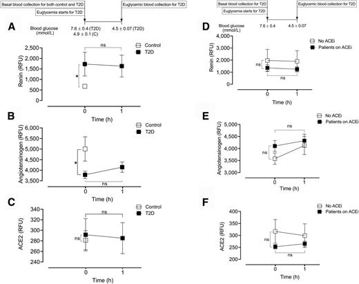 Figure 1. Circulatory levels of RAS-related proteins in T2D. A–C: Plasma total renin (A), angiotensinogen (B), and ACE2 (C) levels in control subjects (C) (open squares) and subjects with T2D (black squares). The basal level of plasma renin was higher and basal level of plasma angiotensinogen was lower in T2D subjects compared with control subjects. There was no change in the basal level of ACE2 in T2D subjects. Acute normalization of glycemia had no effect on levels of renin, angiotensinogen, or ACE2 in T2D subjects. D–F: Plasma levels of renin (D), angiotensinogen (E), and ACE2 (F) in T2D subjects who were not taking an ACEi antihypertensive drug (open squares) and in those who were taking an ACEi (black squares). There was no effect of ACEi on basal levels or acute normalization levels of RAS-related proteins in T2D subjects. *P < 0.05.