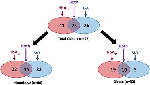 Figure 1. Successful diagnostic test by BMI category in participants with Abnl-GT. The diagnostic color coding: red for HbA1c, blue for GA, and purple for both tests.