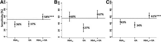 Figure 2. Sensitivities for the diagnosis of Abnl-GT by BMI category for HbA1c and GA singly and combined. A: Nonobese: sensitivities for HbA1c, 36%; GA, 37%; and HbA1c plus GA, 58%. Corresponding specificities were 80%, 75%, and 60%, respectively. B: Obese: sensitivities for HbA1c, 60%; GA, 27%; and HbA1c plus GA, 67%. Corresponding specificities were 80%, 94%, and 74%, respectively. C: Whole cohort: sensitivities for HbA1c, 43%; GA, 34%; and HbA1c plus GA, 61%. Corresponding specificities were 80%, 80%, and 63%, respectively. Data are mean (95% CI). ***P < 0.001.