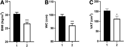 Figure 3. Participant characteristics with Abnl-GT according to diagnostic test: A: BMI, B: WC, C: VAT. In each panel: 1 is HbA1c or HbA1c and GA; 2 is GA-alone. Data presented as mean ± SE. *P < 0.05; ***P < 0.001.