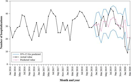 Figure 1. Actual and predicted values of monthly hospitalizations for patients with DFUs. The numbers of inpatients with DFU episodes were 343 in 2016, 376 in 2017, 403 in 2018, and 413 in 2019. The monthly reported hospitalizations were entirely within the 95% CI for the predicted values in the year 2019. During the COVID-19 outbreak, actual hospitalizations declined in January, followed by a sharp reduction in February and a noticeable rise in March.