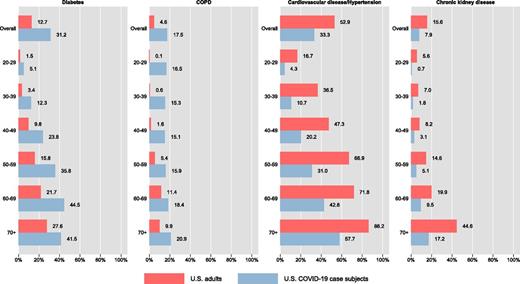 Figure 1. Prevalence of underlying conditions among U.S. adults with and without COVID-19, overall and by age. Estimates for U.S. adults came from the 2017–2018 NHANES. Estimates for COVID-19 case subjects were calculated from CDC’s notifiable disease surveillance COVID-19 case reporting, as reported in Stokes et al. (4). Diabetes was defined as prior diagnosis or calibrated HbA1c ≥6.5% in the NHANES and as diabetes on the CDC’s COVID-19 case report form. COPD was defined as a prior diagnosis in the NHANES and as chronic lung disease on the CDC’s COVID-19 case report form. Cardiovascular disease was defined as self-reported history of coronary heart disease, heart failure, heart attack, stroke, or hypertension (mean blood pressure ≥130/≥80 mmHg or use of antihypertensive medication) in the NHANES and as hypertension or cardiovascular disease on the CDC’s COVID-19 case report form. Chronic kidney disease was defined as an estimated glomerular filtration rate <60 mL/min/1.73 m2 or an albumin-to-creatinine ratio ≥30 mg/g in the NHANES and as chronic renal disease on the CDC’s COVID-19 case report form.