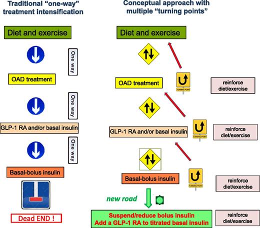 Figure 1. Left: Traditional “one-way” intensification algorithm for treatment of T2D, with basal-bolus insulin regimen as last, irreversible step at the end of the road. Right: the new “multiple turning points” algorithm, where each step may be reversible and the “new road” is proposed, with possible switch from the BB insulin regimen to GLP-1 RA + titrated BI with withdrawal of prandial insulin (in total or in part). OAD, oral antidiabetes drug.