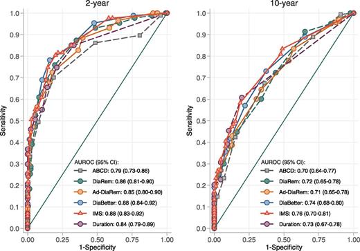Figure 1. Comparison of the diagnostic value of the ABCD, DiaRem, DiaBetter, Ad-DiaRem, and IMS scores and diabetes duration for partial diabetes remission in the SOS surgery group after 2 and 10 years of follow-up.