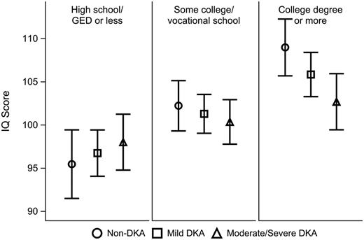 Figure 1. Interaction effect between DKA status and levels of SES among previously diagnosed patients. Estimates and 95% CIs of IQ average over other effects in a multivariable mixed linear regression model, which included sex, duration of diabetes, previous DKA episodes, history of severe hypoglycemia, HbA1c, and study site. GED, General Educational Development.