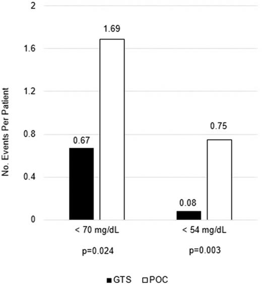 Figure 1. Hypoglycemic events per patient.