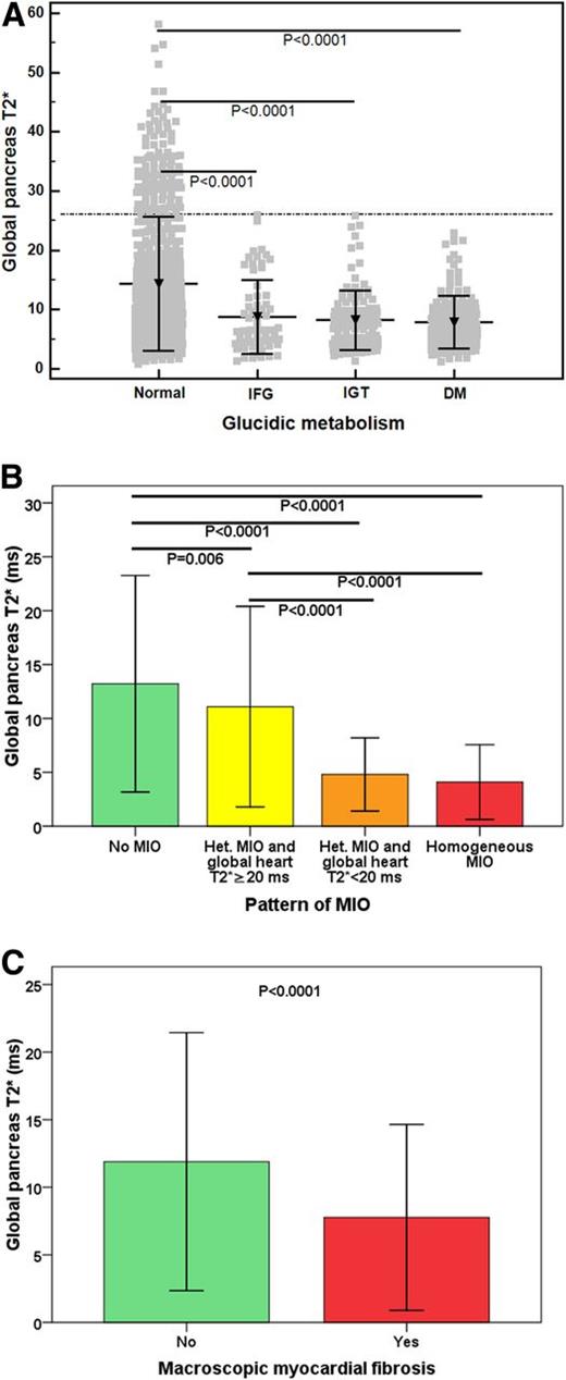Figure 1. A: Global pancreas T2* values in the four groups of patients identified on the basis of the OGTT. The horizontal dotted line represents the cutoff for global pancreas T2* values. B: Global pancreas T2* values in the four groups of patients with different patterns of myocardial iron overload. Het., heterogeneous. C: Global pancreas T2* values in patients without and with myocardial fibrosis. DM, diabetes mellitus.