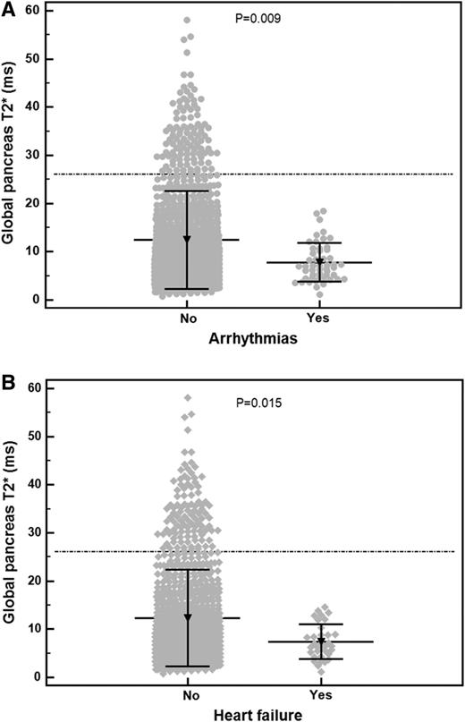 Figure 2. A: Global pancreas T2* values in patients without and with active arrhythmias. The horizontal dotted line represents the lower limit of normal for global pancreas T2* values. B: Global pancreas T2* values in patients without and with active HF. The horizontal dotted line represents the cutoff for global pancreas T2* values.