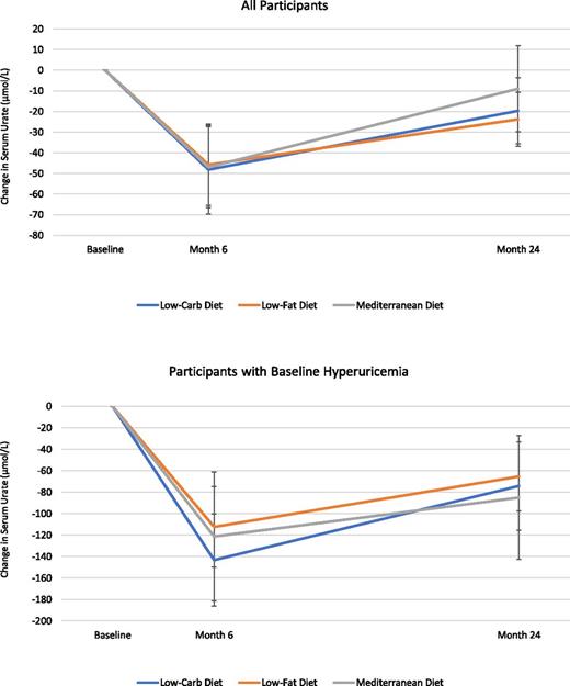 Figure 1. SU response according to diet group, among all participants and among those with baseline hyperuricemia. Vertical bars indicate SEs. Low-Carb, low carbohydrate.