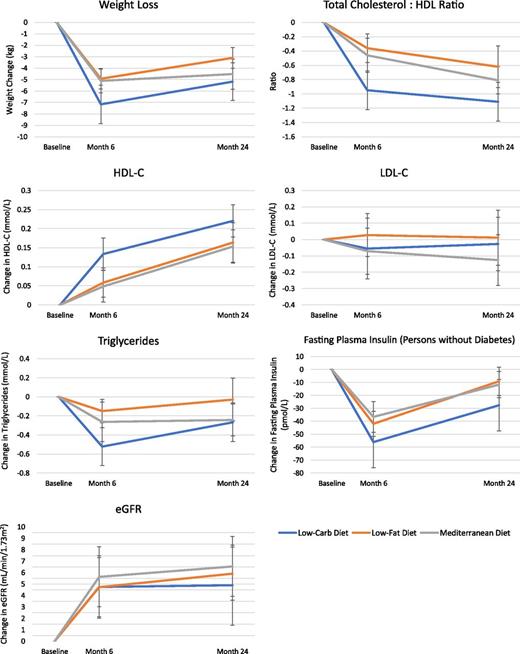 Figure 2. Change in cardiometabolic parameters at 6 and 24 months. Vertical bars indicate SEs. Low-Carb, low carbohydrate.