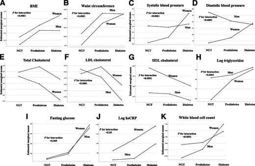 Figure 1. The estimated marginal means of cardiovascular variables adjusted for age according to sex and glucose tolerance status. BMI (A); waist circumference (B); SBP (C); DBP (D); total cholesterol (E); LDL cholesterol (F); HDL cholesterol (G); triglycerides (H); FPG (I); hs-CRP (J); and WBC count (K).