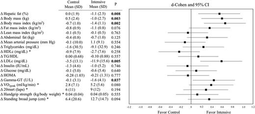 Figure 2. Unadjusted effect size (Cohen d and 95% CI) and differences in changes (Δ) in percentage of HF, body mass and composition, and cardiometabolic and diabetes risk factors between the control group (CInt; children participating in the family-based lifestyle and psycho-educational program) and intensive group (II; children participating in the multicomponent intervention, including lifestyle and psycho-educational program). Differences between the CInt and the II groups in terms of changes in primary and secondary outcomes were examined (per protocol) by ANOVA. Changes were calculated as postintervention minus preintervention values. Data are the mean (SD). *Negative Cohen d values obtained for the differences in the changes in adiposity and cardiometabolic and diabetes risk between the two groups (in favor of the II group) were multiplied by −1 for illustrative purposes.