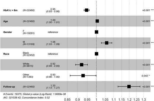 Figure 1. Forest plot of Cox regression analysis HRs (black squares) showing significant improvement in HbA1c testing intervals during follow-up (1.20) while controlling for effects of HbA1c, age, sex (F, female; M, male), and race. 6m, 6 months. Error bars (horizontal lines) are 95% CIs of HRs. The right column shows P values for predictors in the Cox model. *P < 0.05; ***P < 0.001.