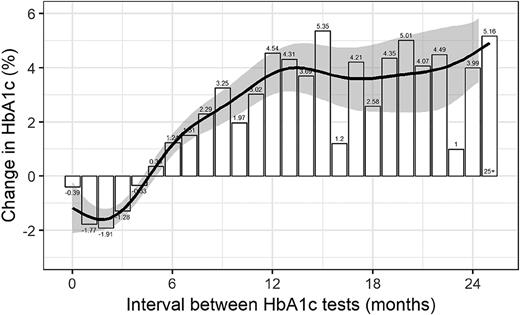 Figure 2. Mean percentage change in population HbA1c levels as a function of the time interval between HbA1c tests (n = 20,486 intervals). The right-most testing interval marked “25+” averages all intervals >24 months. The smooth line is a generalized additive model showing the trend of HbA1c changes with testing interval. The gray region is the 95% CIs of the model.