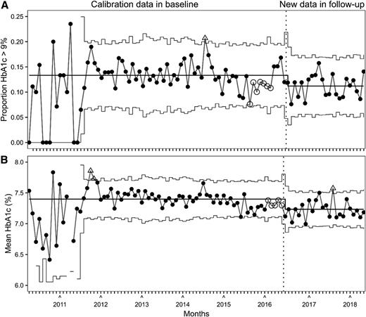 Figure 3. Shewhart control charts of monthly proportion of patients with HbA1c >9% (75 mmol/mol) (A) and monthly mean population HbA1c (B) over 99 months showing sustained statistical improvement over the last 2 years. The center line shows the mean value, and the stepped horizontal lines represent ±3-σ upper and lower control limits. Open triangles mark monthly values outside control limits. Open circles mark statistically significant runs of 7 or more months of values above or below the mean. The dashed vertical line represents the start of the QI program. See Supplementary Table 1 for monthly and yearly sample sizes.