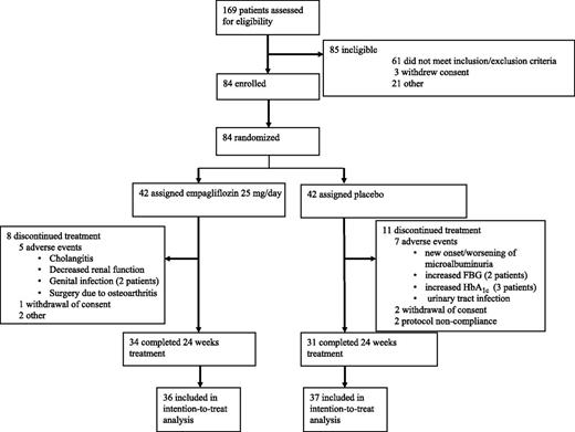 Figure 1. Trial profile.