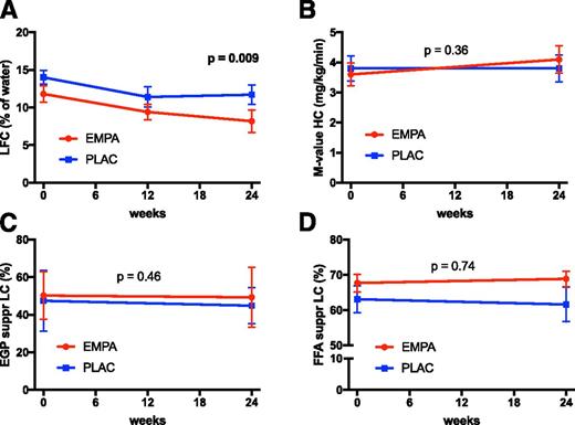Figure 2. Effects of EMPA on LFC (A), whole-body insulin sensitivity (M value in high-insulin condition [40 IU/m2 body surface area/min] [HC]) (B), hepatic insulin sensitivity as insulin-stimulated suppression of EGP under low-insulin conditions (20 IU/m2 body surface area) (EGP suppr LC) (C), and adipose tissue insulin sensitivity as insulin-stimulated suppression of FFA under low-insulin conditions (FFA suppr LC) (D). Numbers of patients in EMPA and placebo (PLAC), respectively, of which week 0 and 24 data were obtained are as follows: 31 and 31 (A), 28 and 26 (B), 24 and 25 (C), and 27 and 27 (D). Unadjusted values of parameters are mean ± SEM. P values indicate significance level for PLAC-corrected EMPA effect and are based on ANCOVA with adjustment for age, sex, BMI, and the respective baseline parameter.