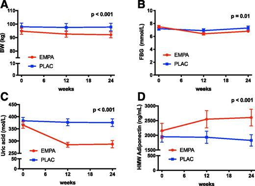 Figure 3. Effects of EMPA on body weight (BW) (A), FBG (B), serum uric acid levels (C), and serum HMW adiponectin levels (D). Comparison of changes in the respective parameters between treatment arms. Numbers of patients in EMPA and placebo (PLAC) groups, respectively, of which week 0 and 24 data were obtained are as follows: 32 and 32 (A), 31 and 31 (B), 31 and 31 (C), and 31 and 30 (D). Unadjusted values of parameters are mean ± SEM. P values indicate significance level for PLAC-corrected EMPA effect and are based on ANCOVA with adjustment for age, sex, BMI, and the respective baseline parameter.