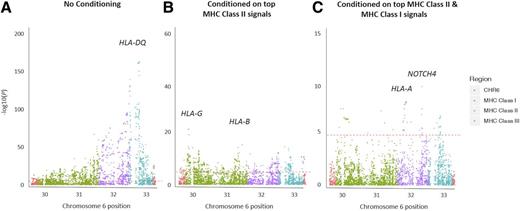Figure 1. Conditional analysis in 1,985 type 1 diabetes case and 2,219 WTCCC control subjects. A: Logistic regression analysis without conditioning on MHC class II alleles. B: Logistic regression analysis conditioning on MHC class II alleles. C: Logistic regression analysis conditioning on MHC class II and MHC class I signals.