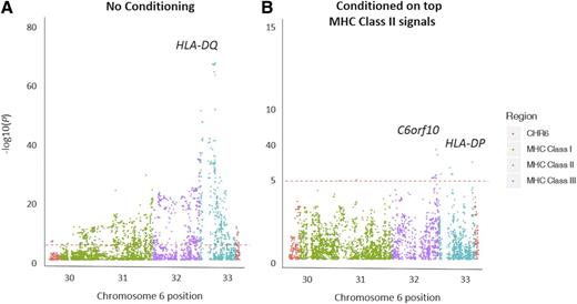 Figure 2. Conditional analysis in 1,428 LADA case and 2,979 WTCCC control subjects. A: Logistic regression analysis without conditioning on MHC class II alleles. B: Logistic regression analysis conditioning on MHC class II alleles.