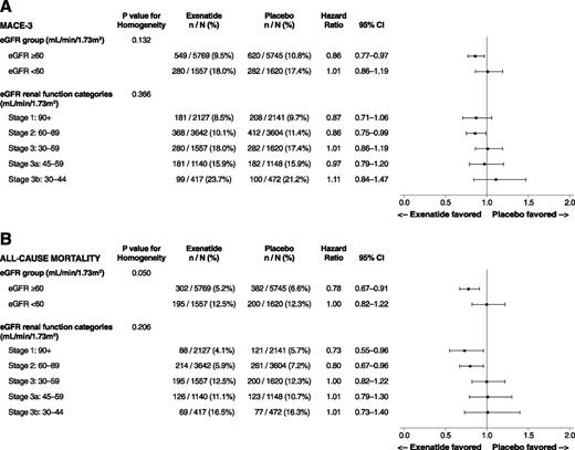 Figure 1. CV safety outcomes by baseline renal function: MACE (A) and all-cause mortality (B). MACE-3, three-item MACE composite.