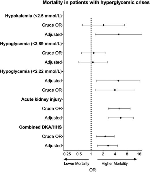 Figure 1. Odds of mortality according hospital complications and hyperglycemic crises. AKI defined as an elevation of creatinine of 0.5 mg/dL from admission; hypoglycemia, <40 mg/dL; hypokalemia, <2.5 mEq/L; mortality, death occurring during admission. Model adjusted for age, sex, BMI, race, and Charlson Comorbidity Index.