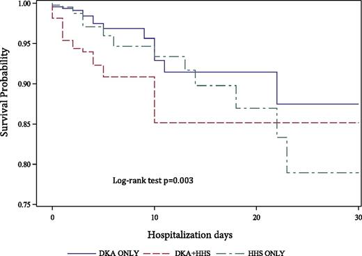 Figure 2. Adjusted survival analysis comparing the probability of 30-day inpatient mortality according to hyperglycemic crisis category. Higher mortality risk was observed for those with combined DKA-HHS vs. isolated HHS (HR 2.7; 95% CI 1.4, 5.3), DKA-HHS vs. isolated DKA (HR 1.8; 95% CI 0.9, 3.6); log-rank test P = 0.003.