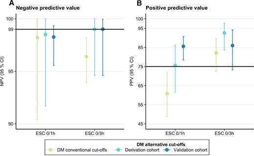 Performance of the ESC 0/1-h and 0/3-h Algorithm for the Rapid ...
