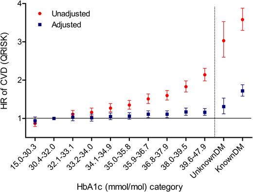 Figure 1. Unadjusted and adjusted (for QRISK3 risk factors) HRs of composite fatal/nonfatal CVD by deciles of baseline HbA1c in those without baseline diabetes (n = 355,260) and in participants with undiagnosed diabetes (n = 2,573) or diagnosed diabetes (n = 16,596). For simplicity, categories are depicted only as mmol/mol. The dashed line represents ≥48 mmol/mol (6.5%). Please note all results referent to decile 2 (30.4–32.0 mmol/mol).