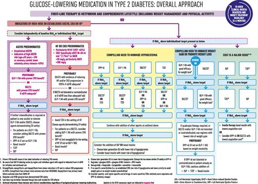2019 Update to: Management of Hyperglycemia in Type 2 Diabetes, 2018. A ...
