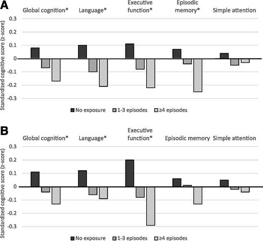 Figure 1. Mean standardized cognitive scores across categories of exposure to recent SH (A) and lifetime exposure to SH resulting in hospitalization or ED visit (B). *P value for trend significant at <0.01.