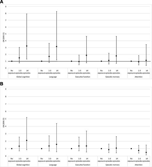 Figure 2. Association between cognitive impairment (1.5 SD below population mean) and exposure to recent SH (A) and lifetime SH resulting in ED or inpatient utilization (B). ORs and 95% CIs presented. All models adjusted for age, sex, race/ethnicity, education, and diabetes duration.