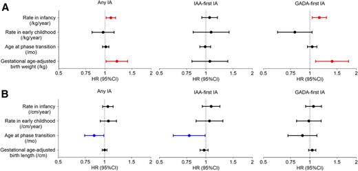 Figure 3. Forest plots of HR and 95% CI from multiple Cox PH regression analyses of effect of weight (A) and height (B) growth parameters, including gestational age–adjusted birth measurement, on the risk of IA, IAA-first IA, and GADA-first IA. Duration of exclusive breastfeeding, HLA-DR-DQ genotype, family history of T1D, sex, and country of residence were included in the Cox models. mo, months.