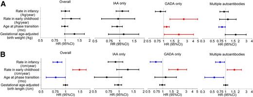 Figure 4. Forest plots of HR and 95% CI from multiple Cox PH regression analyses of effect of weight (A) and height (B) growth parameters, including gestational age–adjusted birth measurement, on the risk of progression to T1D from IA and from subgroup analysis stratified by the type of first-appearing autoantibody (IAA only, GADA only, or multiple autoantibodies). Duration of exclusive breastfeeding, age at the development of IA, type of first-appearing autoantibody (if applicable), HLA-DR-DQ genotype, family history of T1D, sex, and country of residence were included in the Cox models. mo, months.