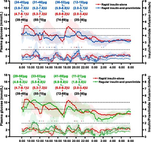 Figure 1. The median (IQR) profiles of glucose levels and hormonal deliveries during artificial pancreas visits. Meal and hormonal bolus values are (IQR). Hormonal boluses were composed of immediate and extended components on the dual-hormone visits. Small vertical lines indicate hypoglycemia events. Solid lines indicate glucose levels and basal insulin. Dotted lines indicate basal pramlintide. Note that the shaded IQR areas indicate the upper and lower 25% of participants. For example, the figure shows that during the insulin-alone visits, 25% of the participants had glucose levels >14 mmol/L after breakfast.