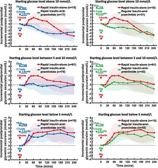 Figure 2. Median (IQR) postprandial glucose levels during artificial pancreas visits. During rapid insulin-and-pramlintide visits, insulin and pramlintide boluses had mean 81% immediate component when premeal glucose levels were >10 mmol/L, 66% immediate component when premeal glucose levels were between 5 and 10 mmol/L, and 34% immediate component when premeal glucose levels were <5 mmol/L. During regular insulin-and-pramlintide visits, the immediate components were 99%, 75%, and 45%, respectively.