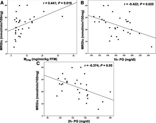 Figure 3. Relationship between MRGlu and MFFM (A), 1-h plasma glucose (PG) (B), and 2-h PG (C) during an OGTT in analyses after adjustment for age and sex.