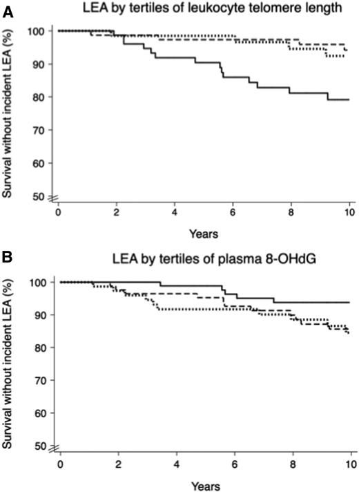 Figure 1. LEA during follow-up by tertiles of LTL or plasma concentrations of 8-OHdG at baseline. Probability of survival without new cases of LEA in the first (solid line), second (dashed line), and third (dotted line) tertiles of LTL (A) (P = 0.002) or 8-OHdG (B) (P = 0.05).