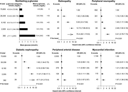 Figure 1. Observational prospective risk of retinopathy, peripheral neuropathy, diabetic nephropathy, PAD, and MI as a function of increasing random plasma glucose (p-glucose) in individuals without diabetes at baseline. Individuals with an event before baseline or with a glucose level below 4.0 mmol/L (n = 2,103) were excluded from the analyses. ∆%, percentage difference in mean glucose level.